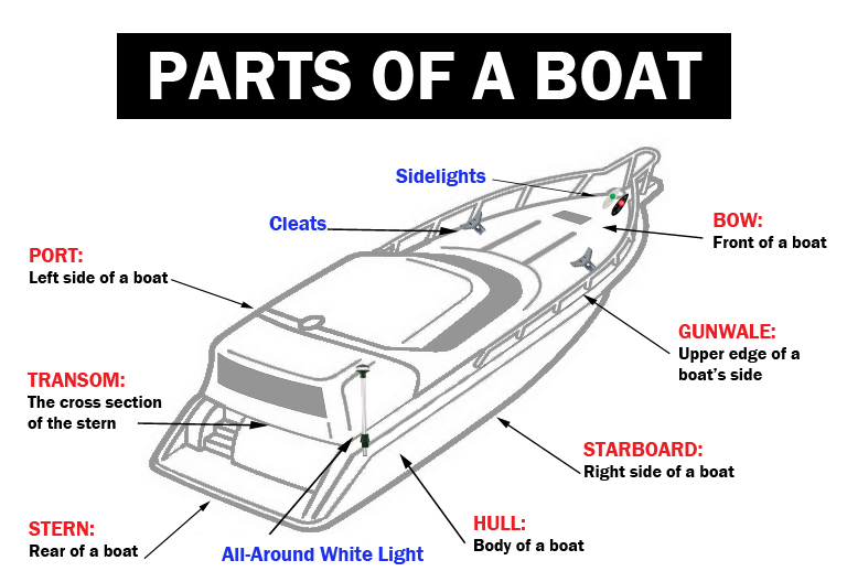 Let’s Learn about Parts of Your Boat – Coastie Marine's Blog speed boat diagram 